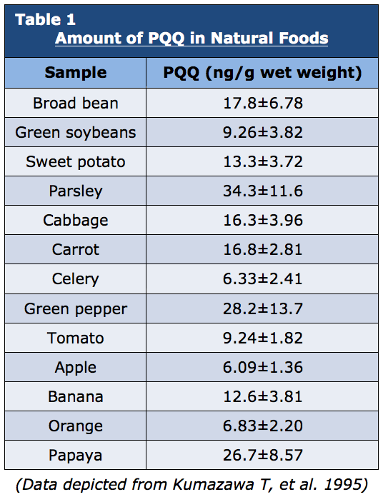 Amount of PQQ in Natural Foods