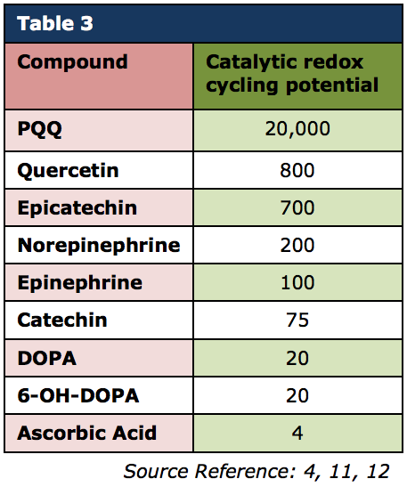 Catalytic Redox Cycling Potential