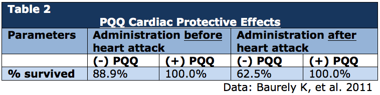 PQQ Cardiac Protective Effects