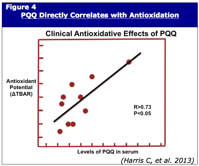 PQQ Directly Correlates with Antioxidation